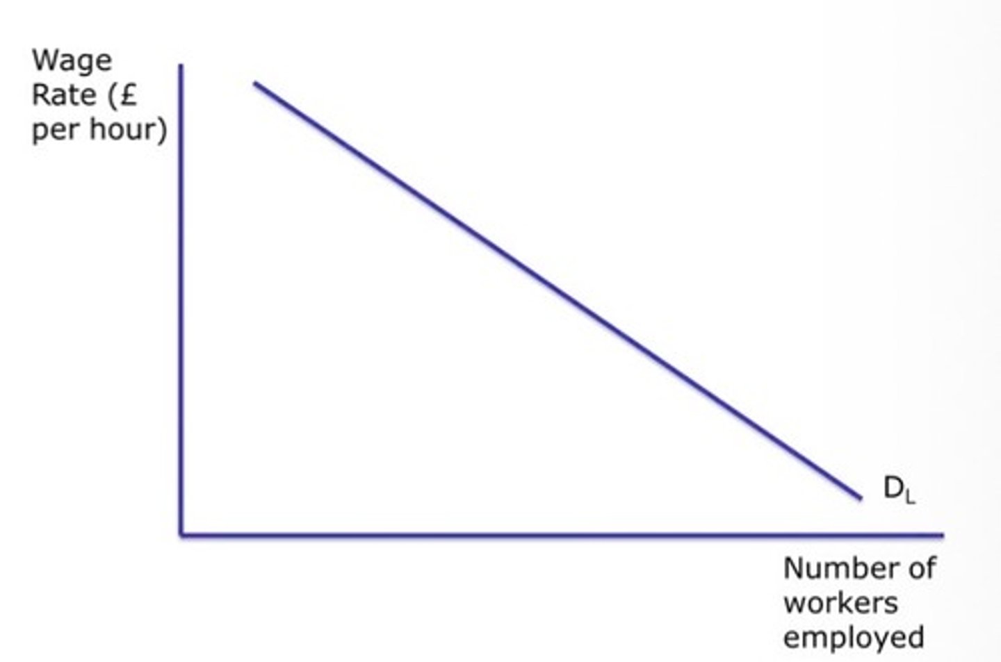 <p>The downward sloping demand curve shows the inverse relationship between how much the worker paid and the number of workers employed</p><p>When wages get higher, firms might consider switching production to capital, which might be cheaper and more productive than labour</p>