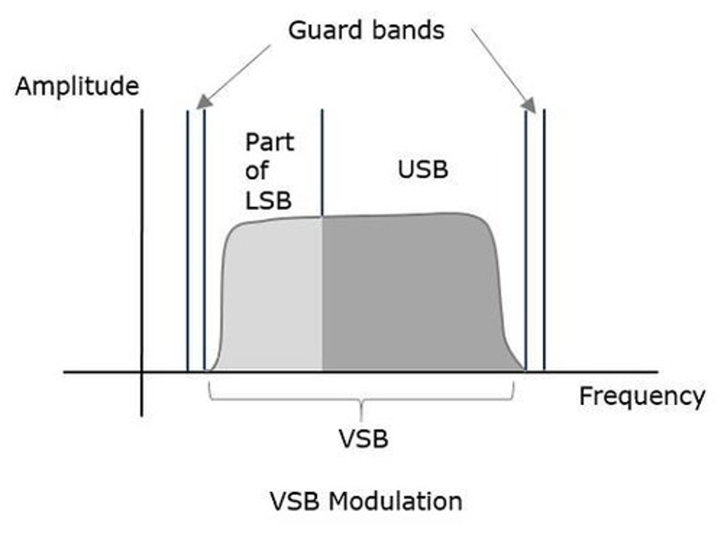<p>It is a technique that transmits part of the lower sideband along with the upper sideband to avoid information loss.</p>