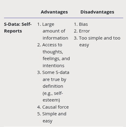 <p>Advantages of S Data</p>