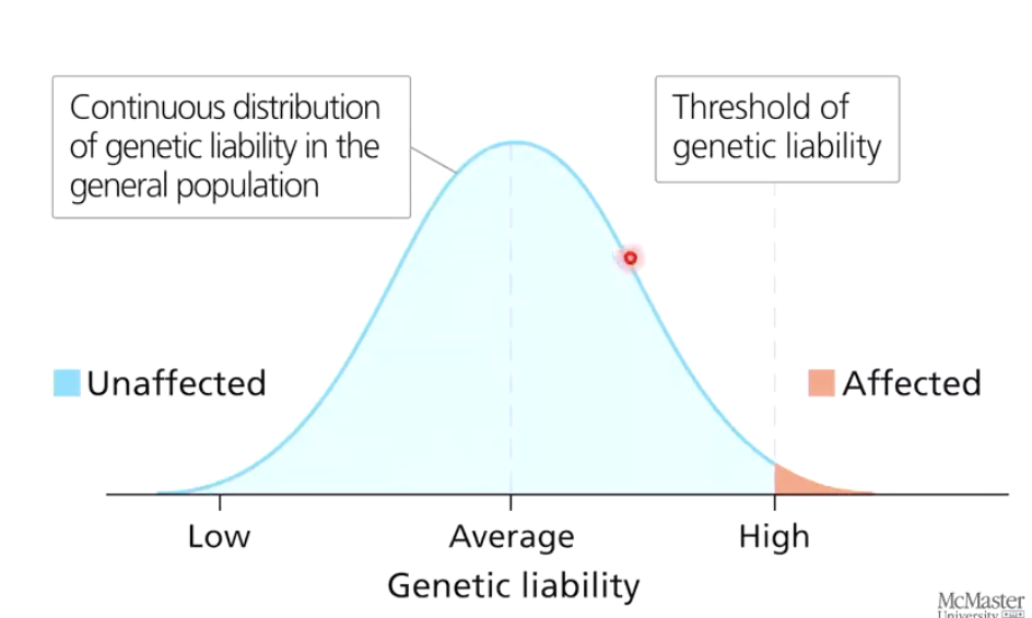 <p>Traits that appear in distinct categories but are influenced by continuous genetic and environmental variation (e.g., rare diseases).</p><ul><li><p>Individuals can be unaffected (blue curve) or affected (red curve)</p></li></ul><p></p>