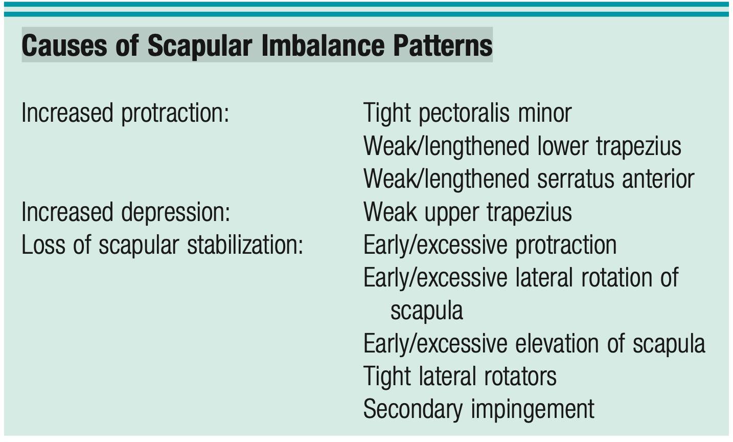 <p><span style="font-family: HelveticaNeue"><strong>Causes of Scapular Imbalance Patterns</strong></span></p>