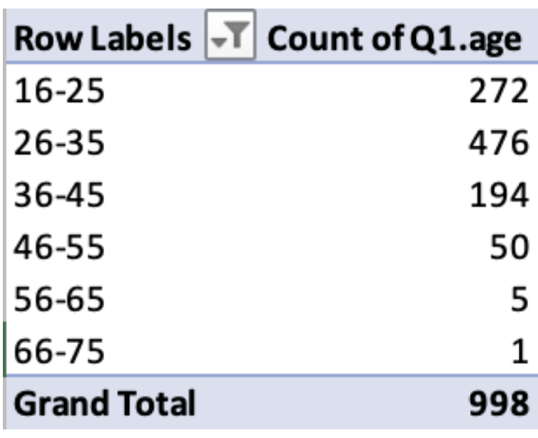 <ul><li><p>Identifies which of several nonnumerical categories each item falls into</p><ul><li><p>in python this is often referred to as a character data type (string) </p></li></ul></li><li><p>Records some quality of the data (hence, qualitative) </p></li><li><p>Categories can be summarized numerically </p><ul><li><p>Counted </p></li><li><p>Calculated as a ratio or percentage </p></li></ul></li><li><p>Qualities can be represented with numbers </p></li></ul><p></p>