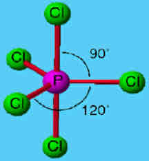 <ul><li><p>Has 5 bonded electron pairs around central atom</p></li><li><p>Has a bond angle of 90 degrees and 120 degrees around central atom</p></li><li><p>Has one molecule sticking away from you</p></li><li><p>Has one molecule  sticking towards you</p></li></ul>
