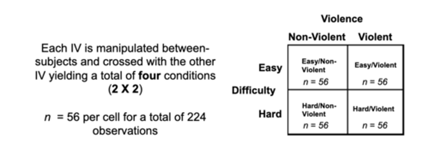 <p>chart has 2 IVS: violence and difficulty with 2 levels : easy and hard</p>