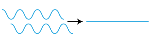 <p>2 sets of waves meet completely out of phase&nbsp;</p><p>Path difference is<span style="color: rgb(255, 255, 255);">&nbsp;</span><span style="color: rgb(255, 255, 255);"><span>(n+1/2)λ</span></span></p>