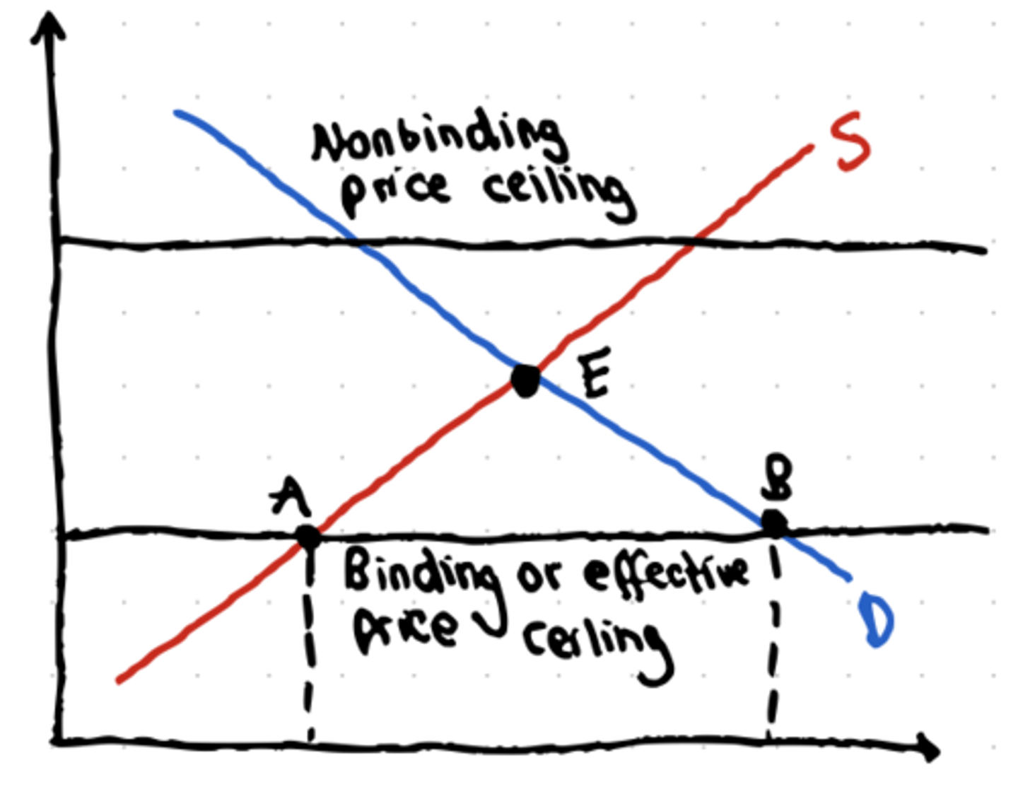 <p><strong><em>If a price ceiling is set above equilibrium, it will have no effect (called non binding).</em></strong></p><p><strong><em>Only a price ceiling that forces price below equilibrium will have any effect (called binding or effective)</em></strong></p>