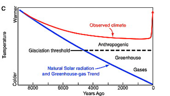 <p><span>Early Anthropocene hypothesis: diagram</span></p>