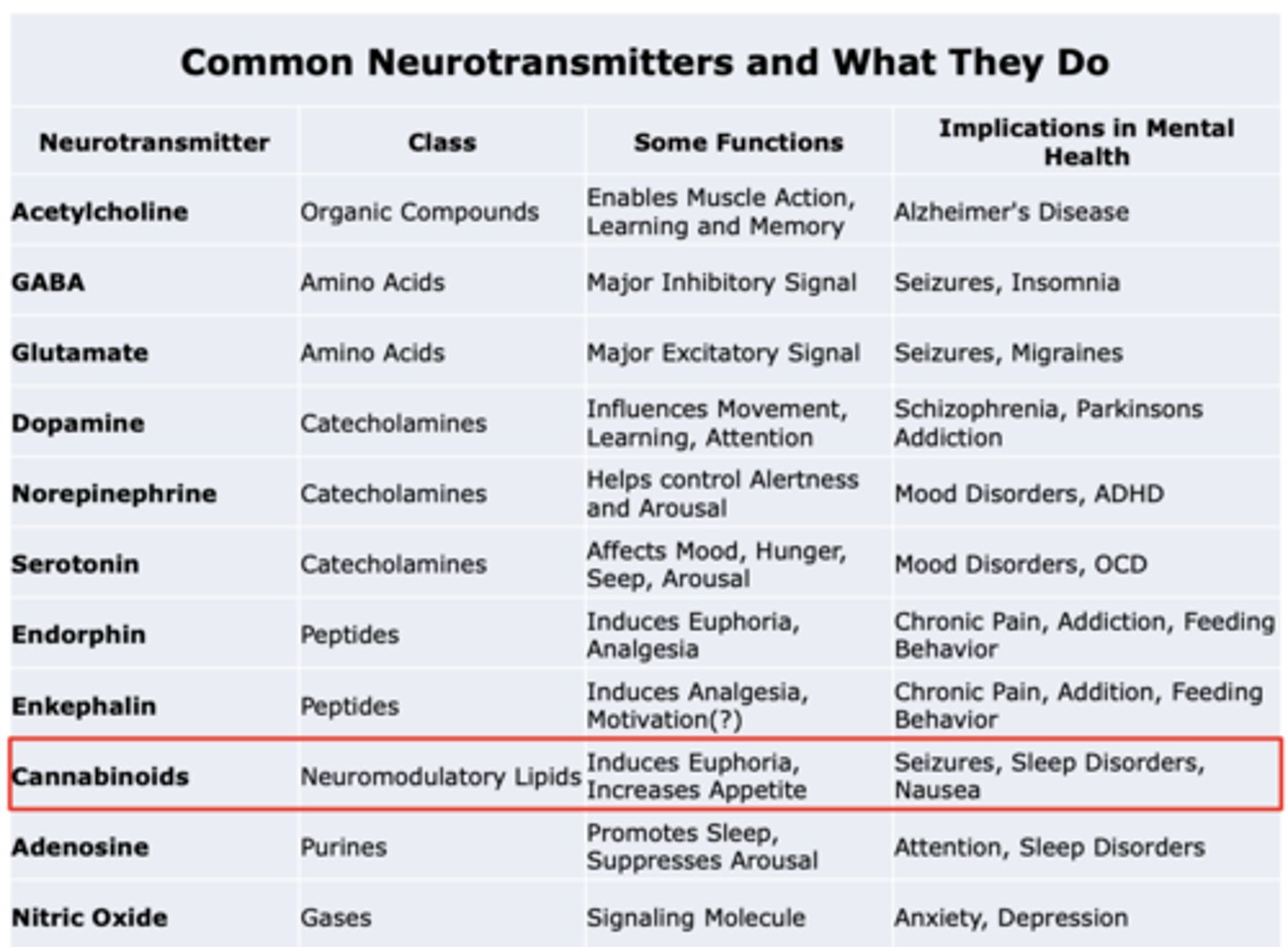 <p>Class: Neuromodulatory lipids</p><p>Some functions: Induces Euphoria, Increases appetite</p><p>Implications in mental health: Seizures, Sleep Disorders, Nausea</p>