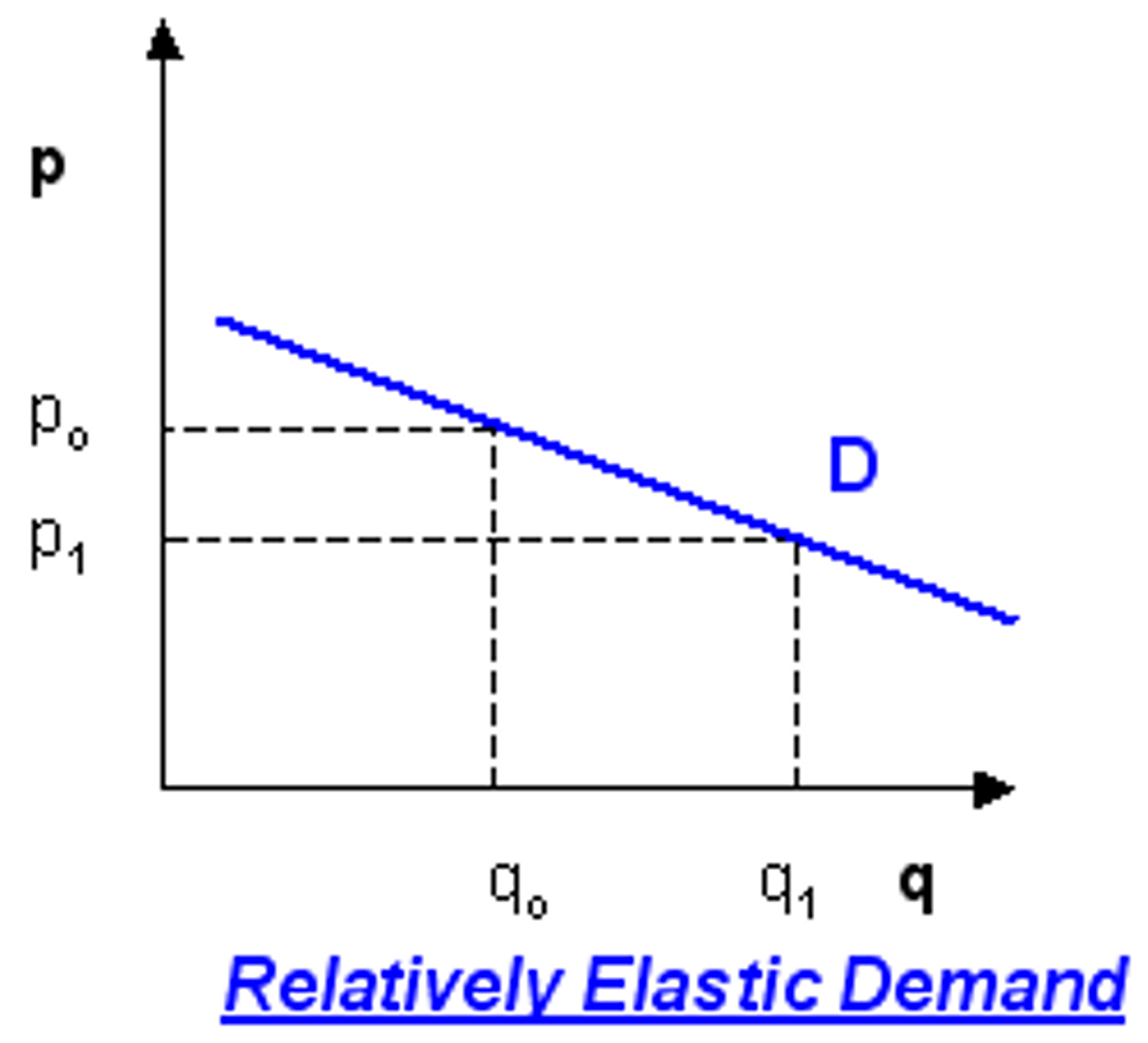 <p>elastic demand, meaning Qd is relatively responsive to changes in price</p>