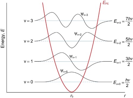 <p>finite outside of the parabolic well </p><p>= quantum mechanic tunnelling </p><p>finite probability of particle penetrating this region even though classically should not exist outside well </p>