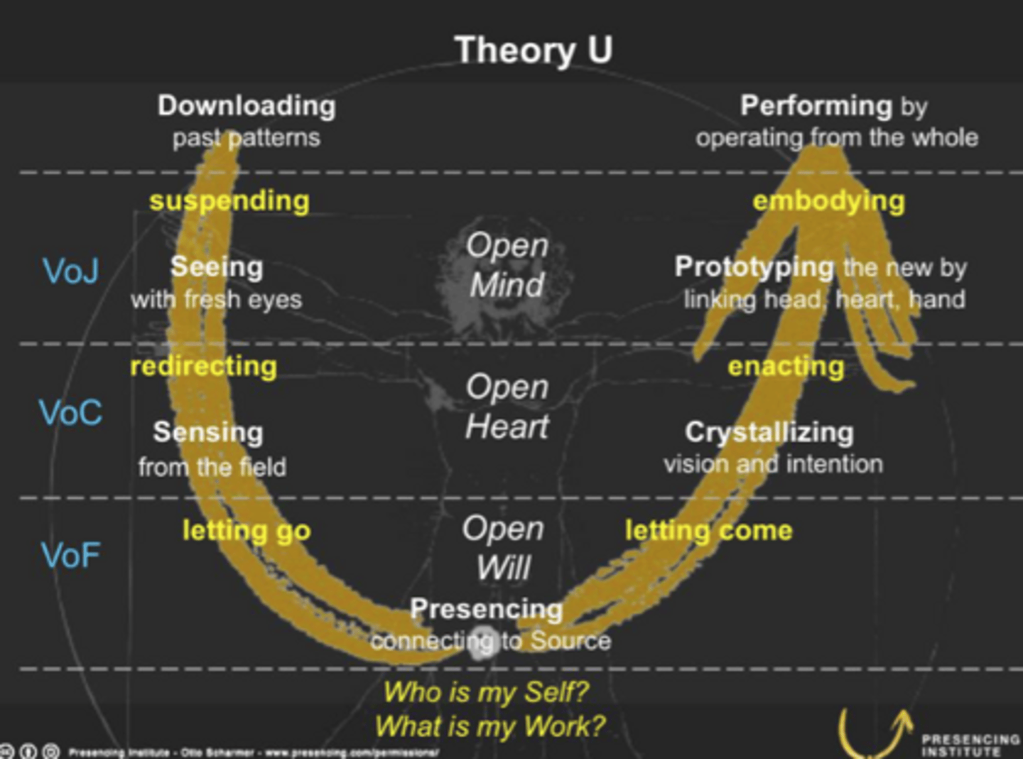 <p>- Change management method and a framework for change</p><p>- Developed by Otto Scharmer</p><p>- Delves into the process of becoming aware and applies to all levels of systems change</p>