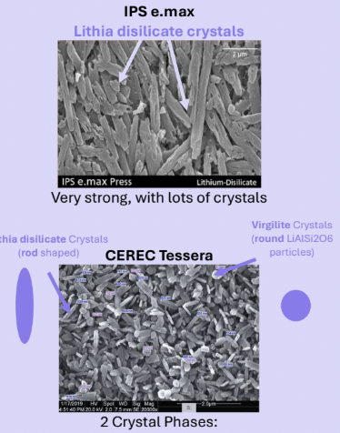 <p>Glass ceramic; has <mark data-color="yellow" style="background-color: yellow; color: inherit;">70% Lithium disilicate </mark>(Li2Si2O5) which are rod shaped crystals that block crack propagation</p><ul><li><p>Balance between esthetics due to glassy matrix and durability</p></li><li><p>Used monolithically or veneered</p></li><li><p>Ex. IPS, Emax</p></li></ul><p></p>