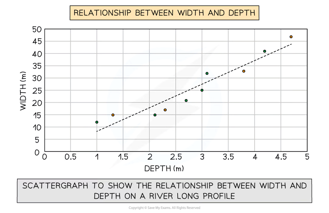 <ul><li><p>Data points can’t be labeled</p></li><li><p>Too many data points can make it difficult to read</p></li><li><p>Can only show the relationship between two sets of data</p></li></ul><p></p>