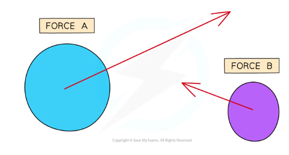 <p>By an <mark data-color="blue">arrow</mark>, the<mark data-color="blue"> length of the arrow represents the magnitude </mark>of the vector and the <mark data-color="blue">direction of the arrow indicates the direction</mark> of the vector.</p>