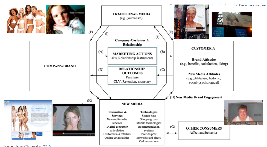 <p><span>In the era of new media, managing customer relationships is like playing pinball – companies serve up a ‘‘marketing ball’’ (brands and brand-building messages) into a cacophonous environment, which is then diverted and</span><br><span>often accelerated by new media ‘‘bumpers,’’ which change the offering’s course in chaotic ways. After the marketing ball is in play, marketing managers continue to guide it with agile use of the ‘‘flippers,’’ but the ball does</span><br><span>not always go where it is intended to and the slightest miscue can be amplified into a catastrophic crisis.</span></p><p>The <strong>“Pinball Effect”</strong> of digital social media is a metaphor used to describe how <strong>information, ideas, and users ricochet unpredictably</strong> through digital platforms</p>