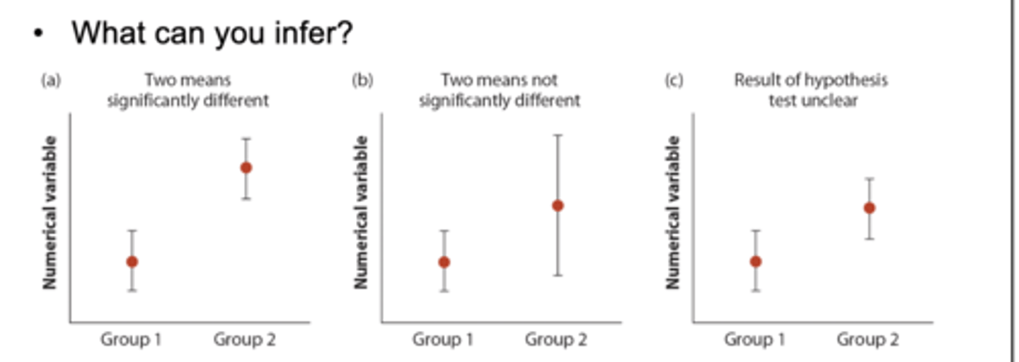 <p>1. two means significantly different: 95% CI don't overlap</p><p>2. two means not significantly different: 95% CI overlap and at least one error bar overlaps with a mean</p><p>3. results of hypothesis test unclear: error bars overlap but doesn't include me of a group</p>