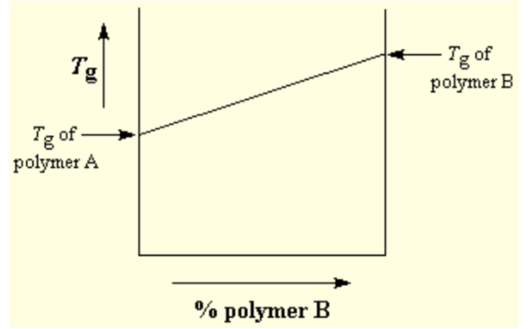 <p>mixture of two polymers; property variation can be linear or non-linear</p>