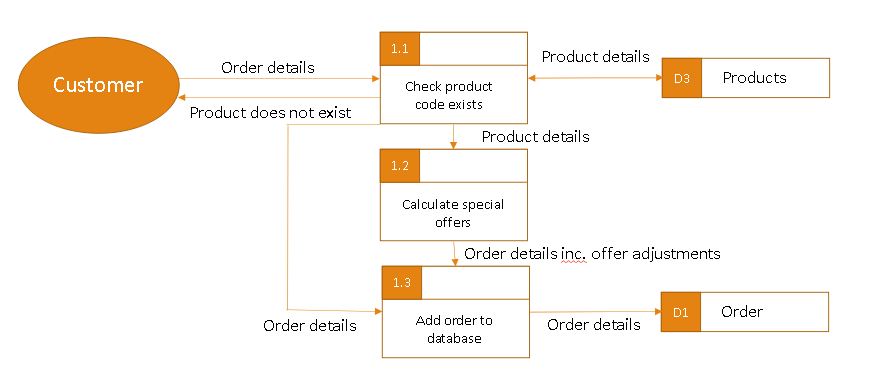 <p>Level 0 (Context diagram): Show a view of the whole system and the data that flows between the system and externatilites (e.g. showing data entered by customers and staff and what is output to each group)</p><p></p><p>Level 1: Breaks down a system into major sub processes showing how data moves between them </p><p></p><p>Level 2: Each internal process is broken up into smaller steps (data flows from level 1 should exist at level 2)(shown in image)</p>