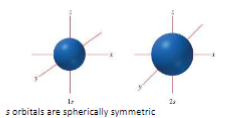 <p>s orbitals are spherically symmetric</p>