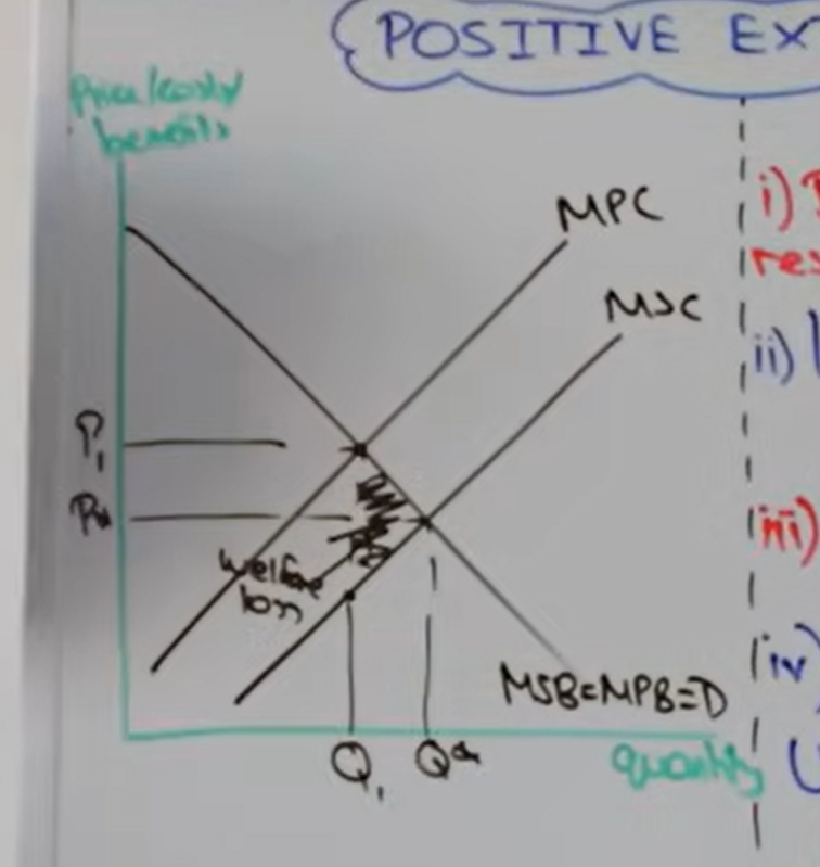 <p>Because firms are only producing at Q1 instead of Q star society we miss out on q star - q1 and at these quantities social benefit is bigger than social cost so we miss out on social gain</p>