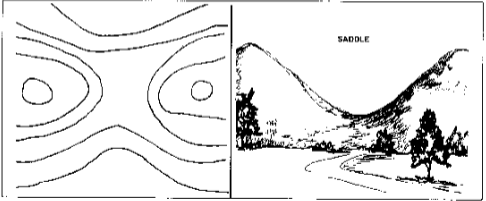 <p>A dip or low point between two areas of higher ground.</p>
