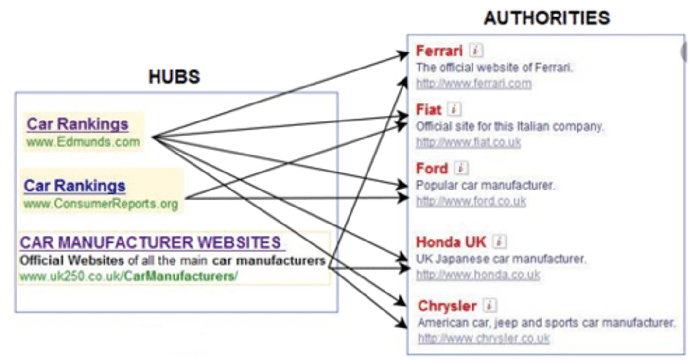<p>Page that contains information on specific topics. The more hubs linked to it, the better the authority page/authority score</p>