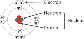 <ul><li><p>Proton: positive charge</p></li><li><p>Neutron: no charge (neutral)</p></li><li><p>Electron: negative charge</p></li></ul><p></p>