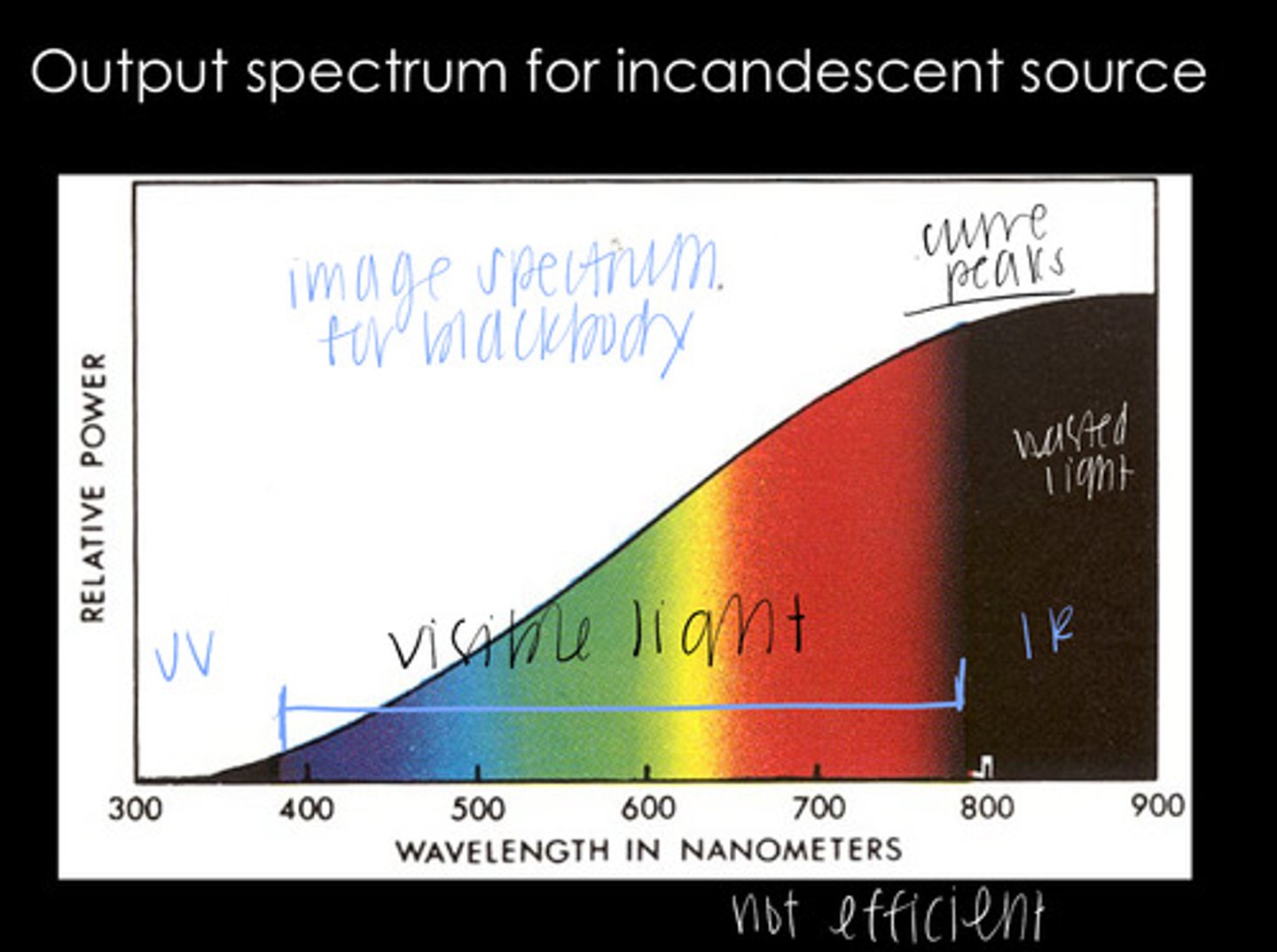 <p>Are incandescent light sources efficient?</p>