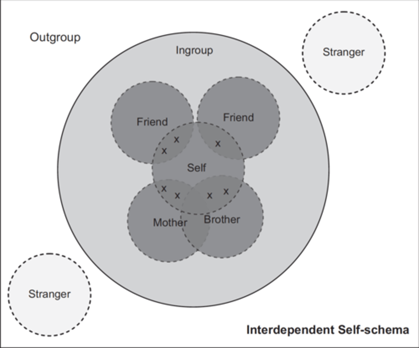 <p>boundaries between self and others are shared &amp; in group and outgroup is clear</p>