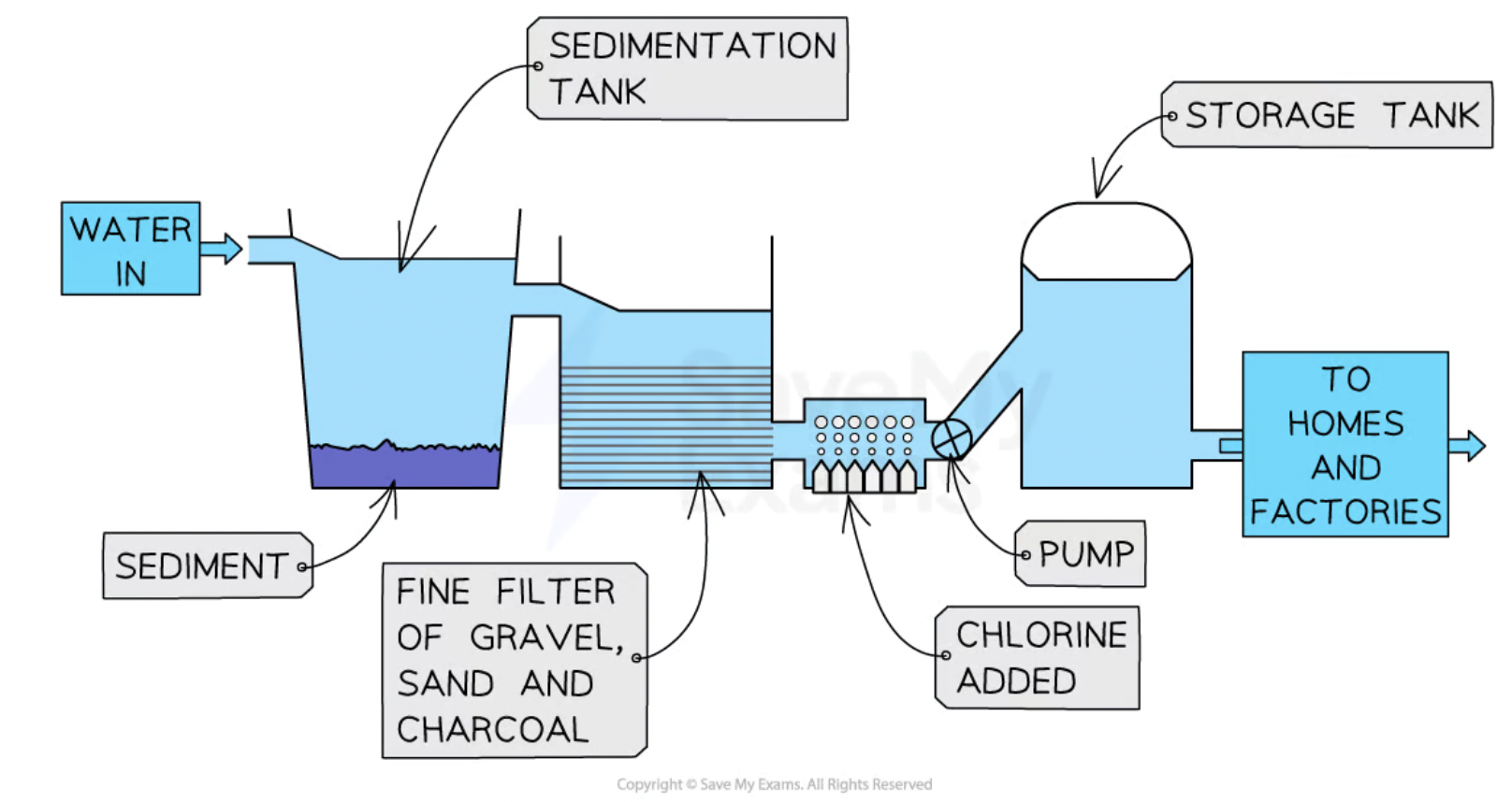 <ul><li><p><strong>sedimentation</strong> -</p><ul><li><p>Water is pumped into sedimentation tanks and allowed to <strong>stand</strong> for a few hours</p></li><li><p>Mud, sand and other particles will <strong>fall to the bottom of the tank </strong>due to gravity and form a layer of sediment</p></li><li><p>The water is then <strong>filtered</strong> through sand and gravel to remove smaller particles</p></li></ul></li></ul><p></p>