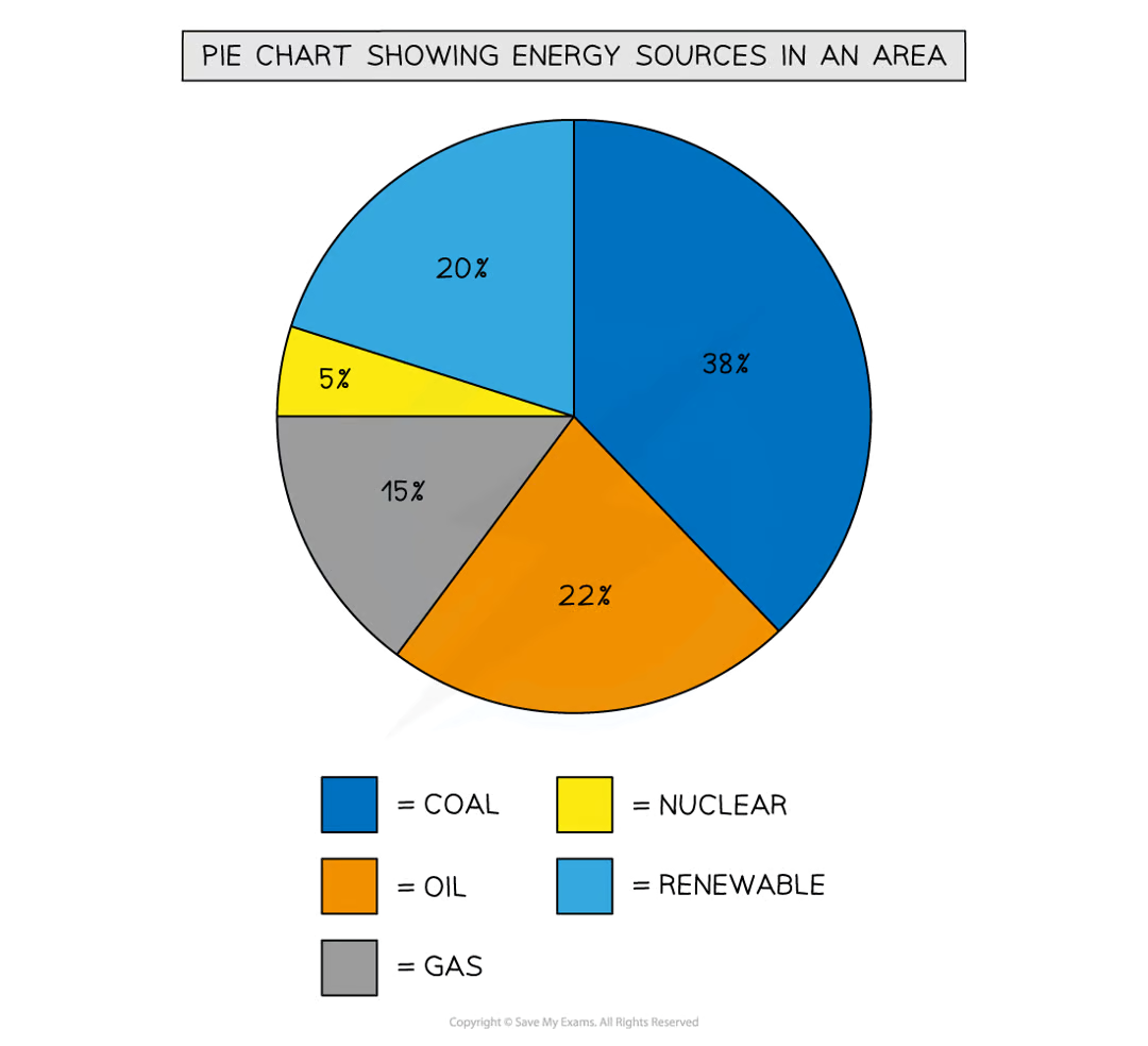<ul><li><p>Don’t show changes over time</p></li><li><p>Difficult to understand without clear labelling</p></li><li><p>Hard to compare two sets of data</p></li><li><p>Can only be used for a small number of categories or segments become confusing</p></li></ul><p></p>