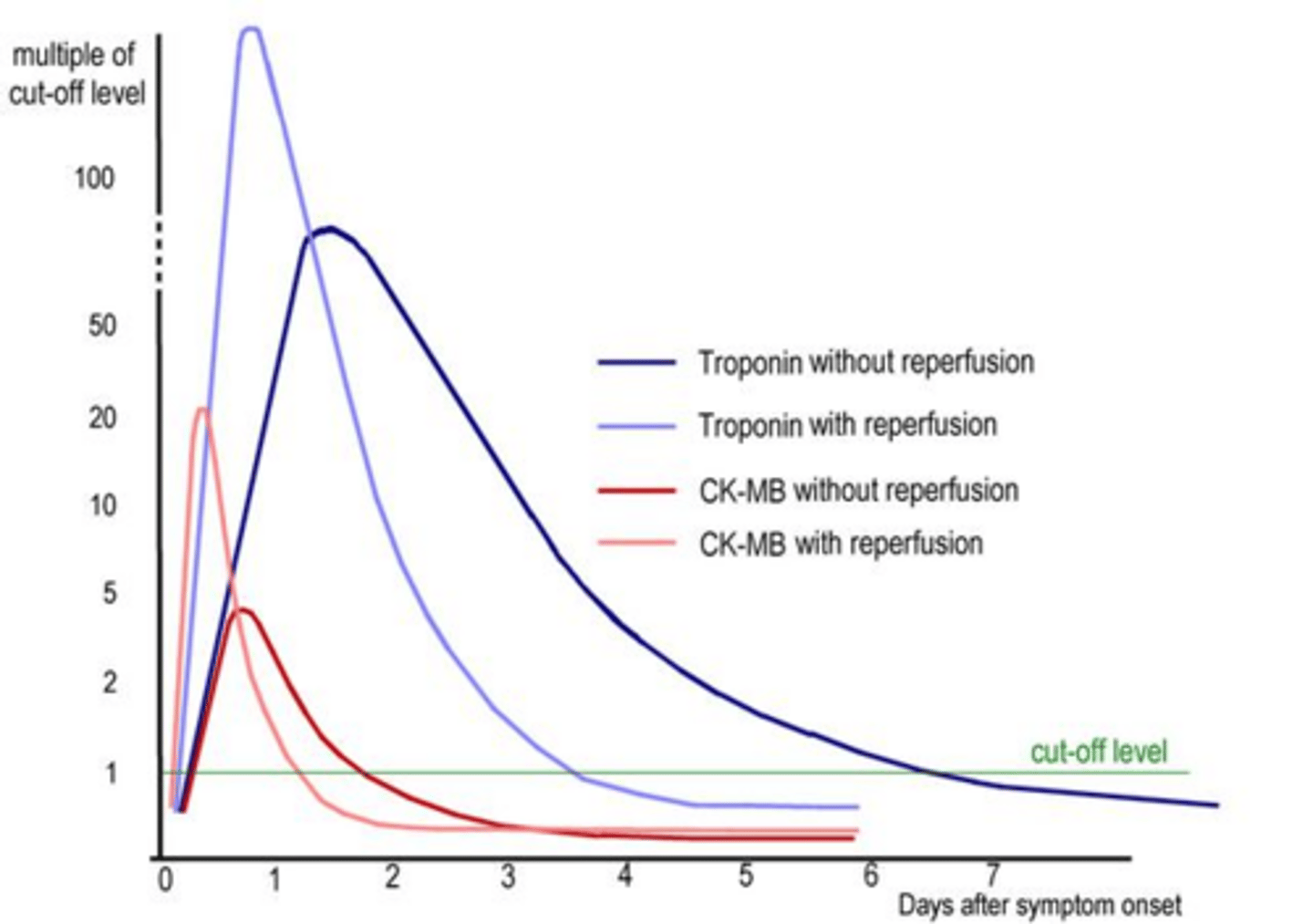 <p>Cardiac Troponin</p>