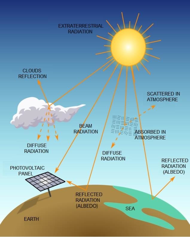 <p>Transmission of matter, energy, waves through space. CAN BE DANGEROUS when it has high energy (breaks chem. bonds in molecules).</p>