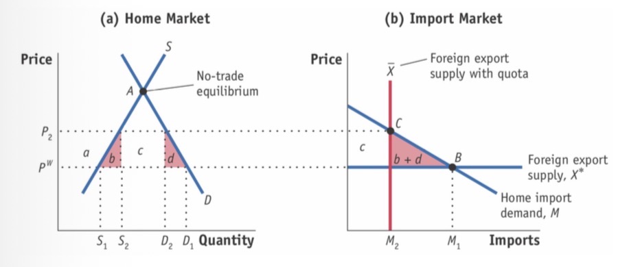 <p><span style="font-family: Helvetica; font-size: 12px;">when the govt of the importing country auctions off quotas licenses to foreign firms. The revenue collected should equal the value of the rents so that area c is earned by the govt.</span></p><p></p>