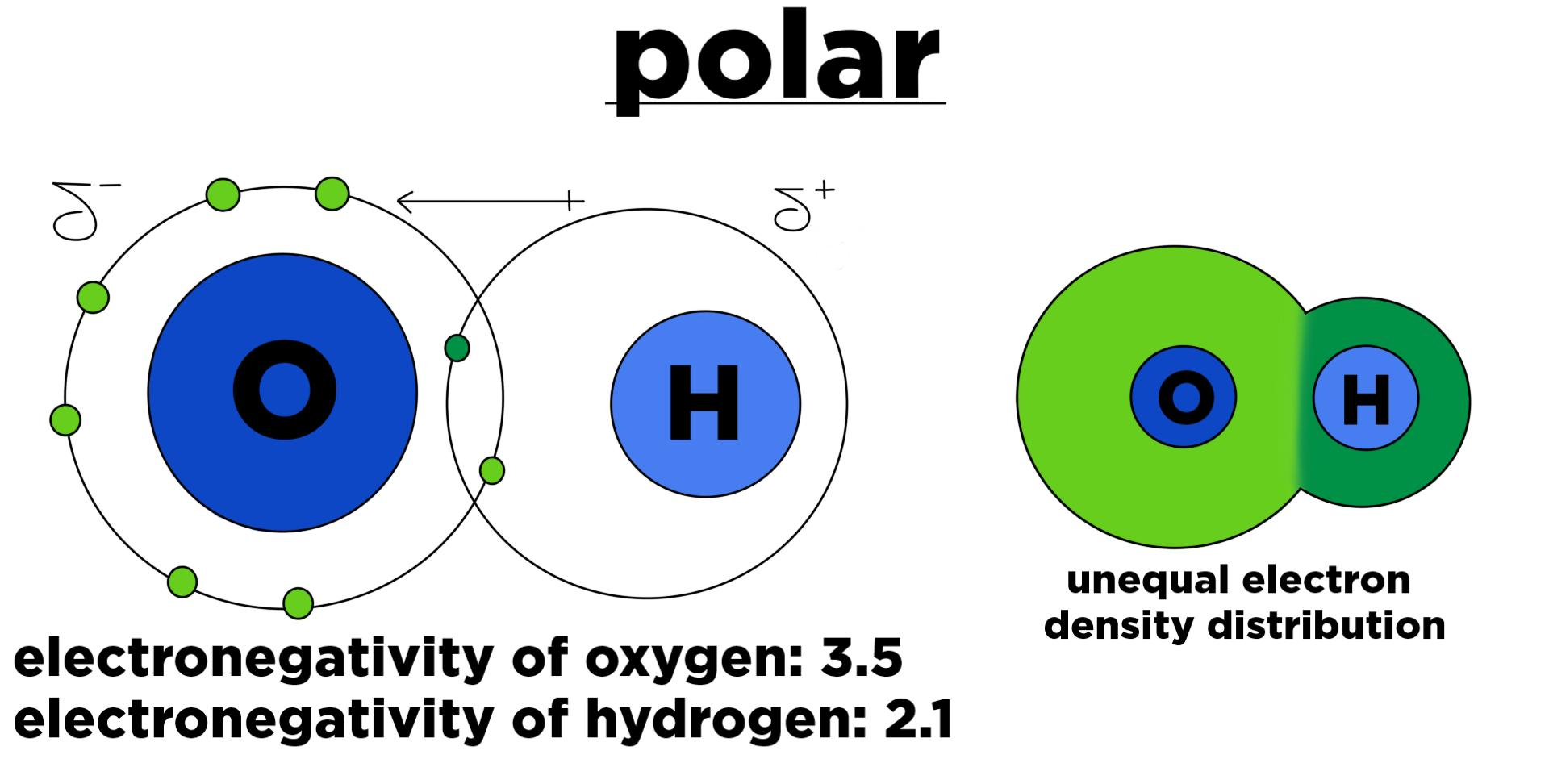 <p>e- are shared unequally where e- are slightly towards one side</p>