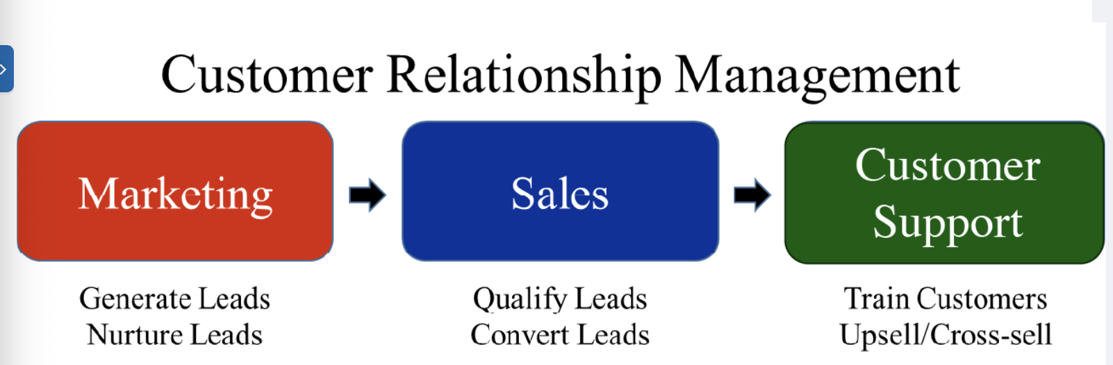 <p>A company’s efforts to manage its interactions with current and potential customers</p>