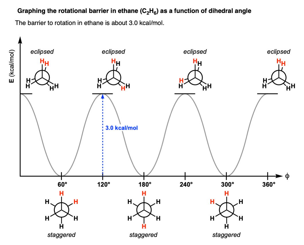 <p>an energy diagram with angles on the x axis and energy on the y-axis. Shows the  energies of the bond angles, which each correspond to a certain conformation.</p>