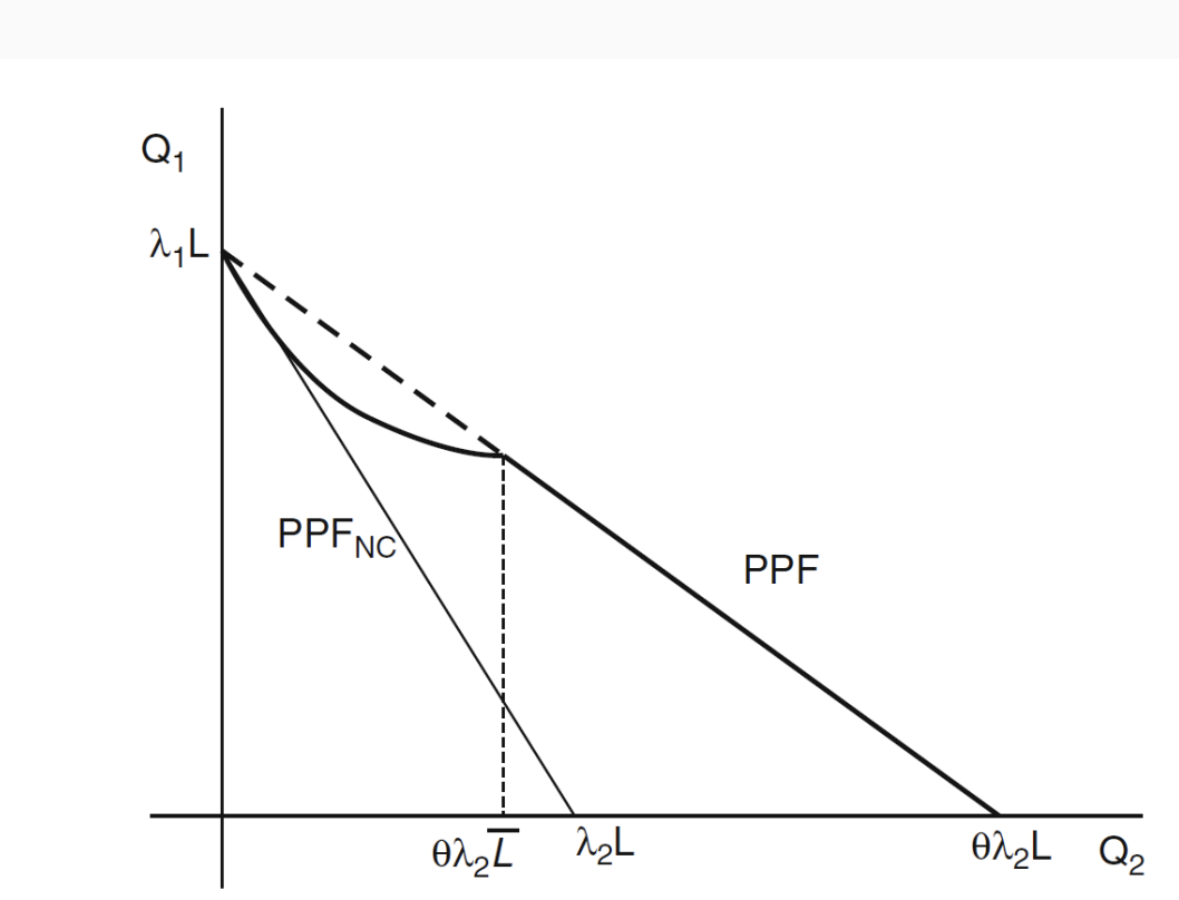 <p>θ = λL (determined by L assigned to each sector)</p><p>Externality causes line to turn as L increase = externality UP = Productivity UP</p><p>Turns until limit of L<sup>bar</sup> then back to linear PPF with 1 factor</p>