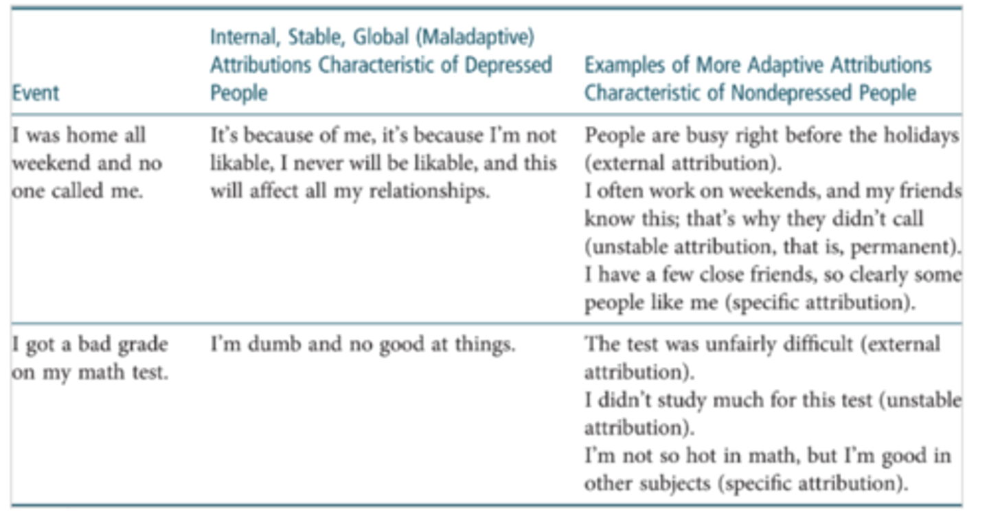 <p>Tendency to explain events in way that perpetuates depression</p><p>Internal: myself caused the situation</p><p>Stable: something that is permanently true, fixed, unchangeable</p><p>Global: spread, far-reaching effects</p><p>More adaptive attributions: external, unstable, specific</p>