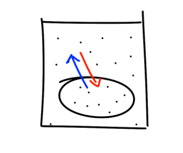 <ul><li><p>Equal solute concentration in &amp; out of cell</p></li><li><p>No net H2O movement</p></li><li><p>Cell remains the same</p></li></ul><p></p>