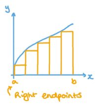 <p>-Find Δx by subtracting b-a and dividing by n=number of subintervals</p><p>-Find<mark data-color="yellow"> f(a+Δx) to f(b)</mark></p><p>-Add all of the values and multiply by Δx </p>