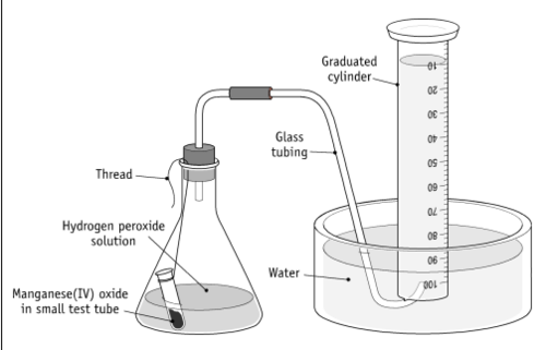 <p>to monitor the rate of production of oxygen from hydrogen peroxide using mangones dioxide as a catalyst</p>