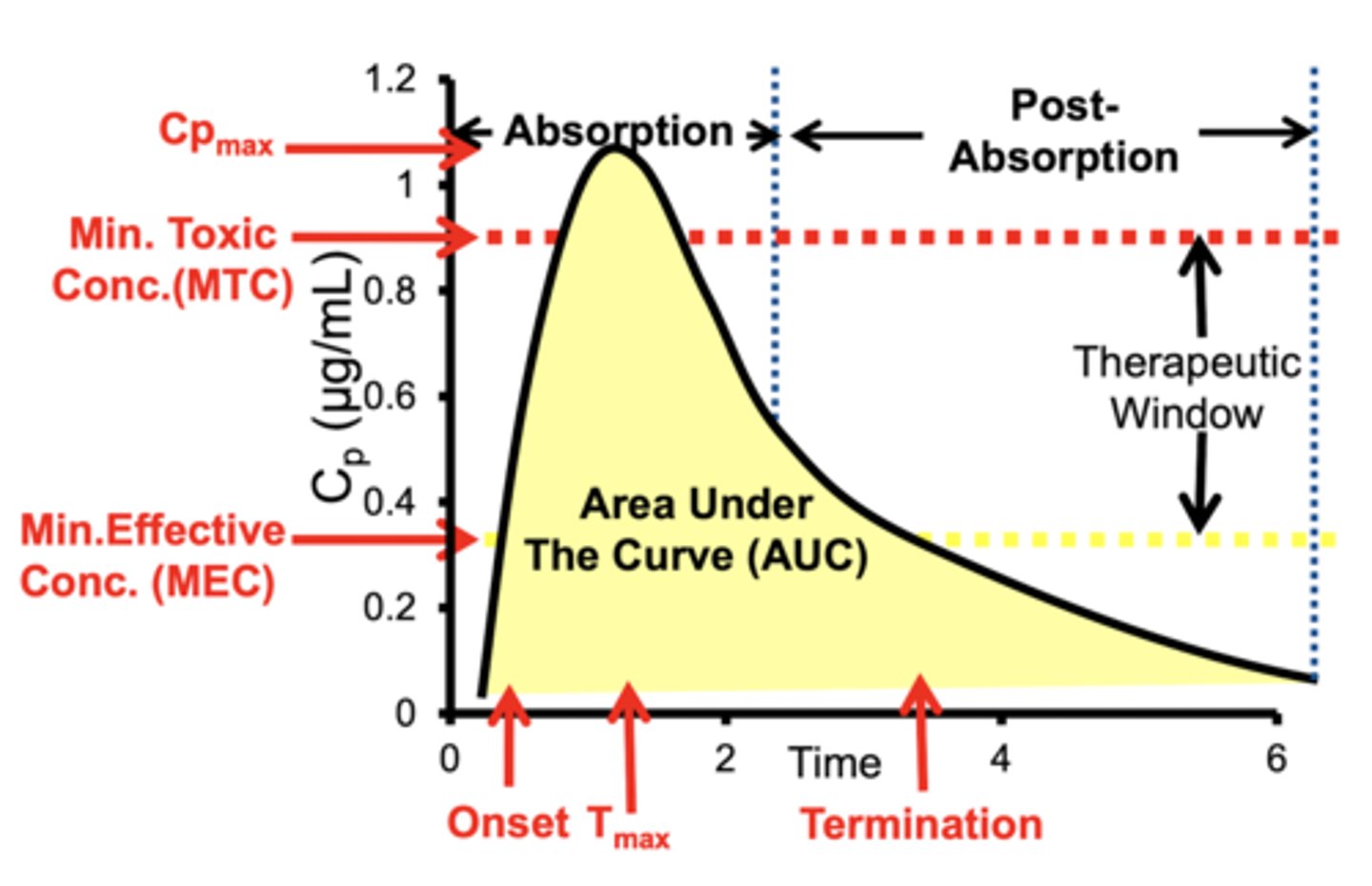 <p>y axis: blood concentration</p><p>x axis: time</p><p>up/down shifts: intensity of response</p><p>left/ right: time/half life</p>