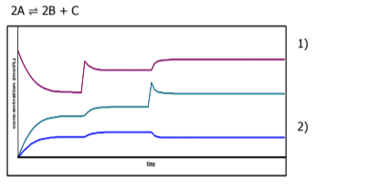 <p>Identify A B and C and describe what's happening in the graph</p>