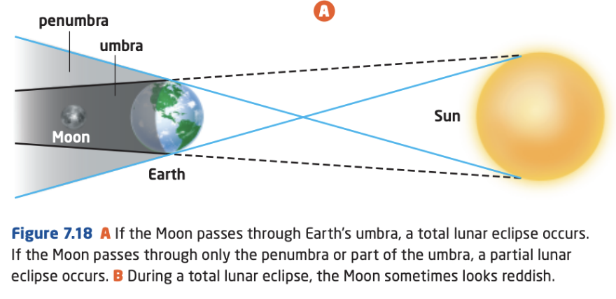 <p><span style="font-family: &quot;Proxima Nova&quot;, sans-serif">Occurs when the moon passes through the umbra portion of Earth’s shadow, so that Earth is directly between the Sun and the Moon.&nbsp; There are 2 lunar eclipses per year, and they are safe to watch.</span></p>