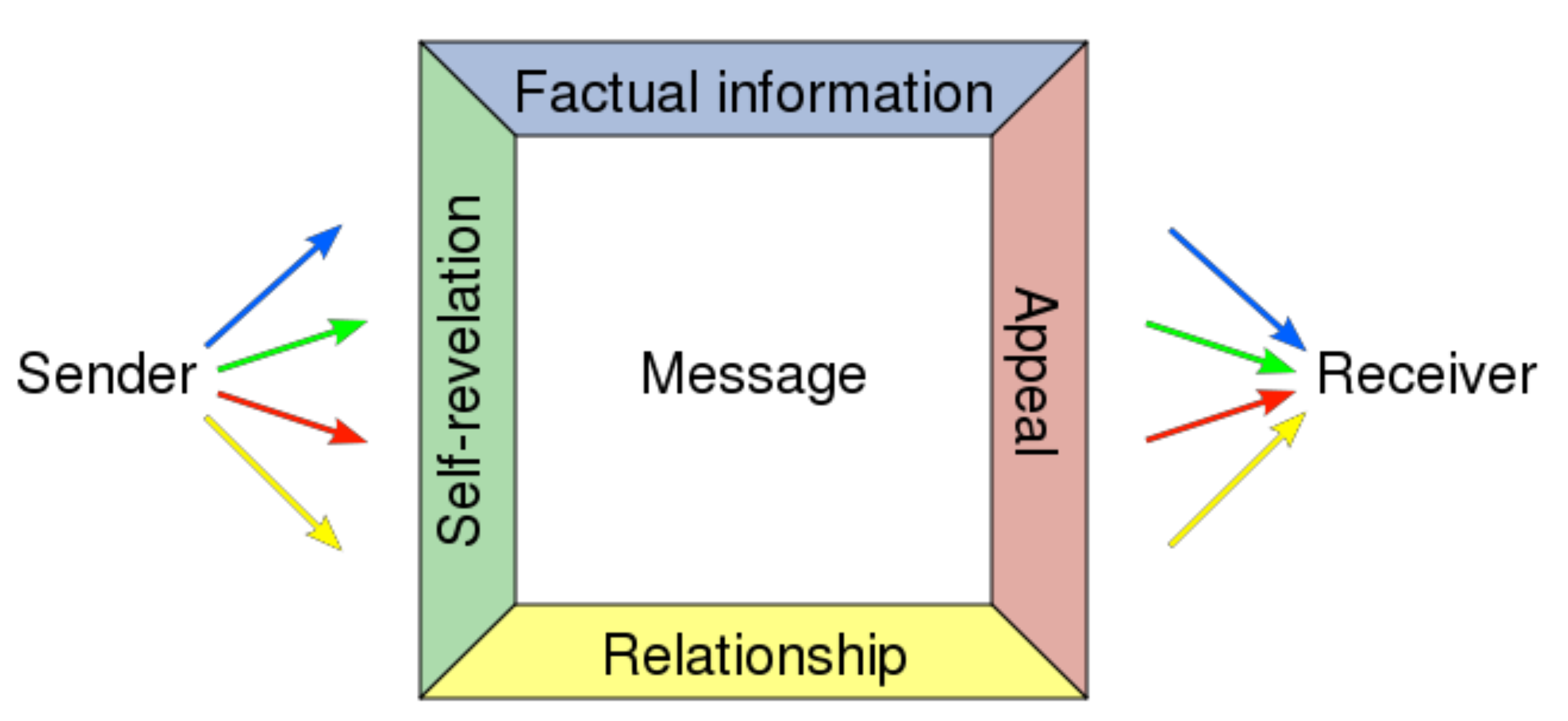<p>If the sender asks “When will we have lunch?”, not because they are hungry, but because they just want to know, the receiver can interpret this like this:</p><p><strong>Self-revelation: </strong>The sender is hungry.</p><p><strong>Relationship: </strong>The sender is not the receiver’s boss.</p><p><strong>Factual information: </strong>The sender just wants to know when lunch will be ready.</p><p><strong>Appeal: </strong>The sender wants the receiver to speed up their cooking.</p><p>The receiver then might respond aggressively “Don’t rush me!”, because they thought that the sender was annoyed with the receiver.</p>