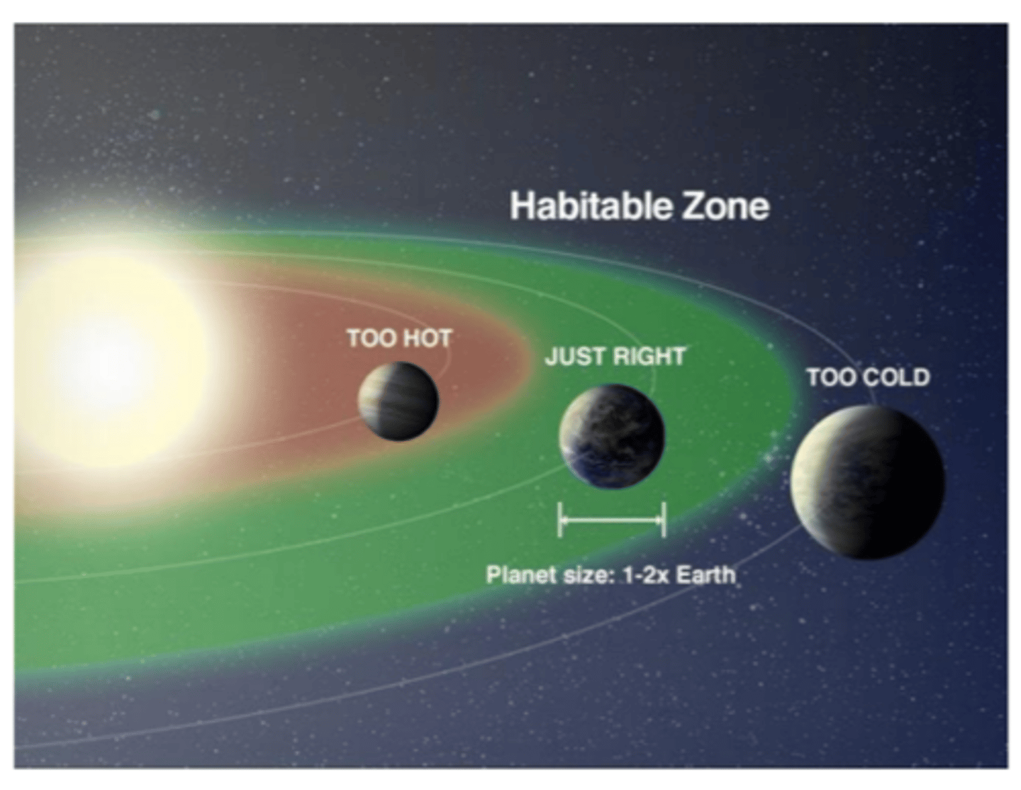 <p>the region around a star where water could potentially exist in liquid form</p>