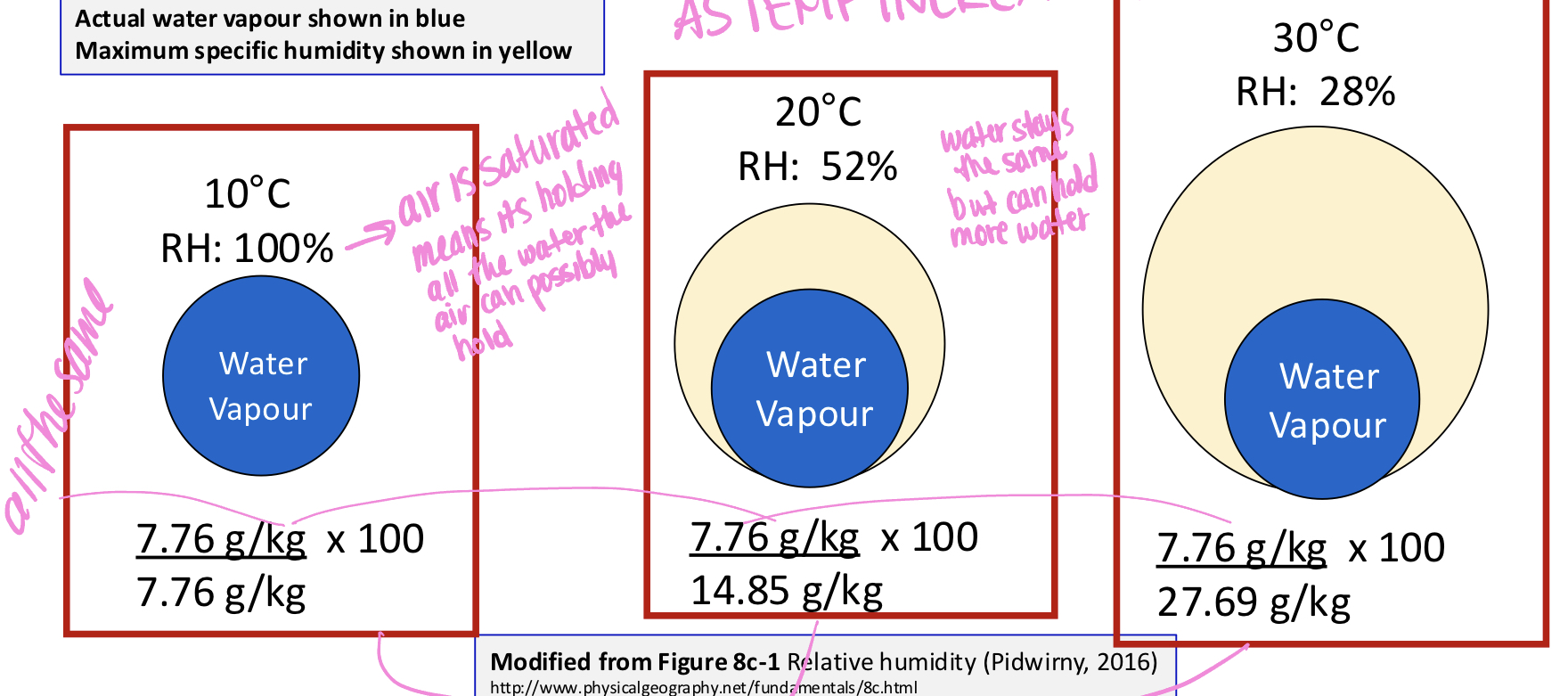 <p>Specific humidity divided by / maximum specific humidity times x 100</p>