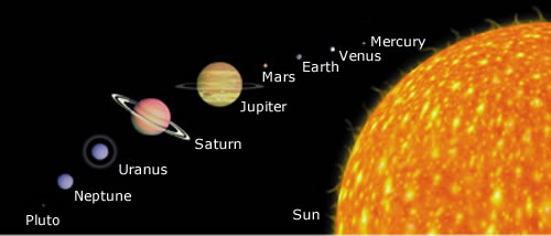 <p><span>The distances between the planets are not shown to scale.</span></p>