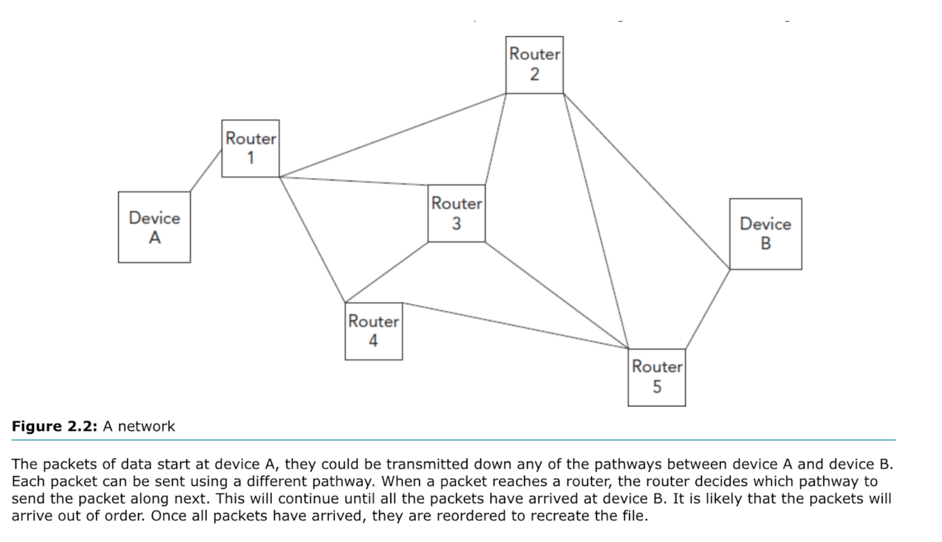 A router is the device that controls which path will be used to transmit each packet of data.
